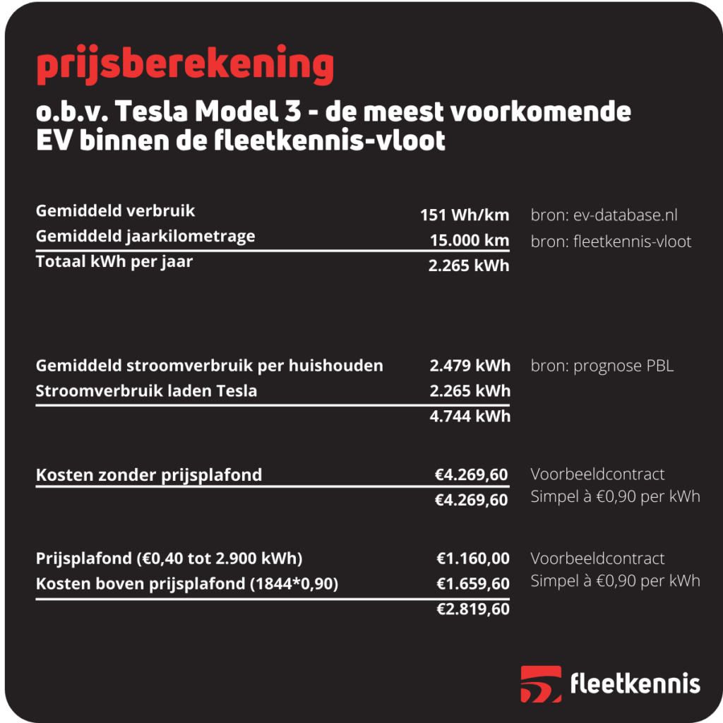 Energieplafond (te) Snel In Zicht Voor Zakelijke EV-rijders | Fleetkennis